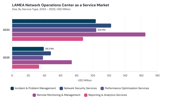 lamea-network-operations-center-as-a-service-market-size.jpg