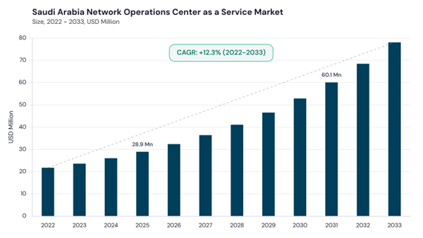 lamea-network-operations-center-as-a-service-market-segment-size.jpg