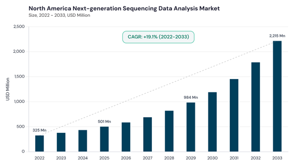 north-america-next-generation-sequencing-data-analysis-market-size.jpg