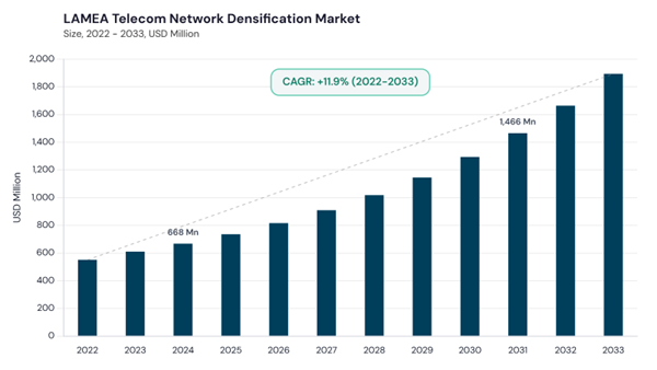 lamea-telecom-network-densification-market-size.jpg