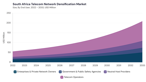 lamea-telecom-network-densification-market-segment-size.jpg
