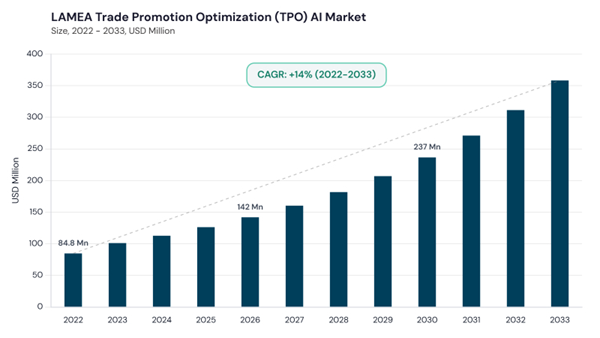 lamea-trade-promotion-optimization-ai-market-size.jpg