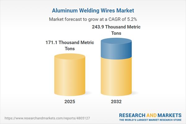 Aluminum Welding Wires Market