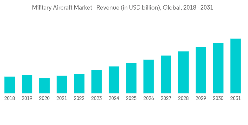 Military Aircraft Market Growth, Trends, COVID19 Impact, and