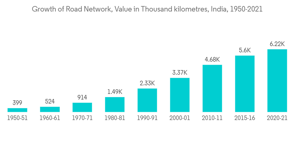 India Transportation Infrastructure Construction Market Growth