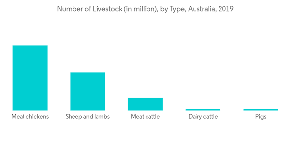 Australia Veterinary Healthcare Market Industry Number Of Livestock In Million By Type Australia 2019
