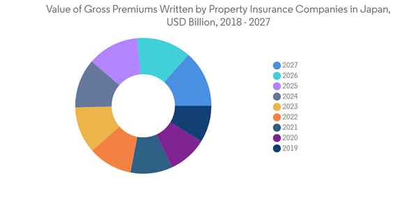 Japan Property Casualty Insurance Market Value Of Gross Premiums Written By Property Insurance Companies In Japan U S D Billion 2018 2027