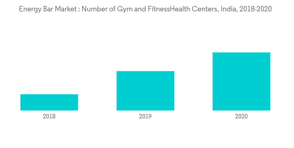 India Energy Bar Market Growth, Trends, COVID19 Impact, and