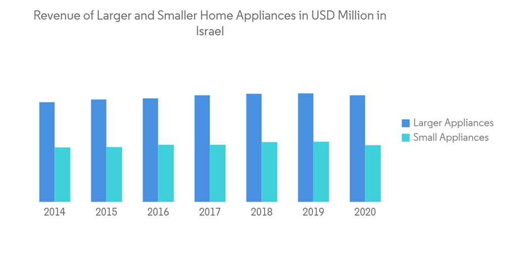Israel Home Appliances Market Growth, Trends, COVID19 Impact, and