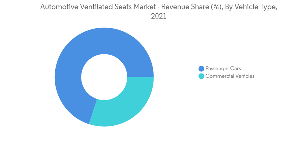 Automotive Ventilated Seats Market Growth, Trends, COVID19 Impact