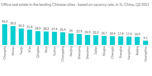 China Office Real Estate Market Office Real Estate In The Leading Chinese Cities Based On Vacancy Rate In China Q2 2021