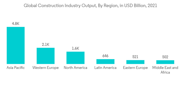 Global Mechanical Electrical And Plumbing Mep Services Market Global Construction Industry Output By Region In U S D Billion 2021