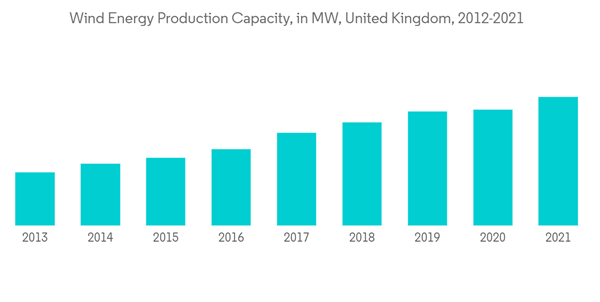 United Kingdom Offshore Wind Energy Market Wind Energy Production Capacity In M W United Kingdom 2012 2021