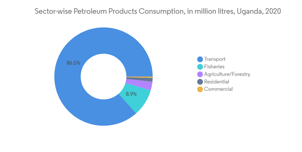 Uganda Petroleum Products Market Sector Wise Petroleum Products Consumption In Million Litres Uganda 2020