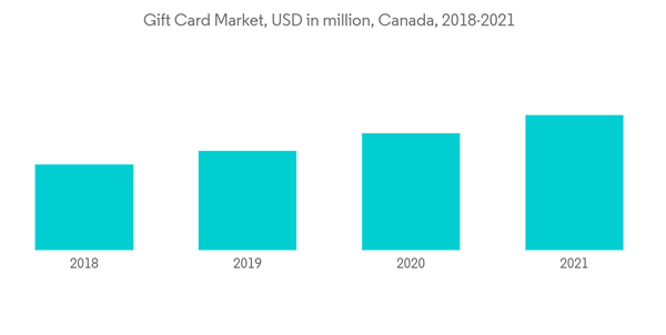 Canada Prepaid Cards Market Gift Card Market U S D In Million Canada 2018 2021