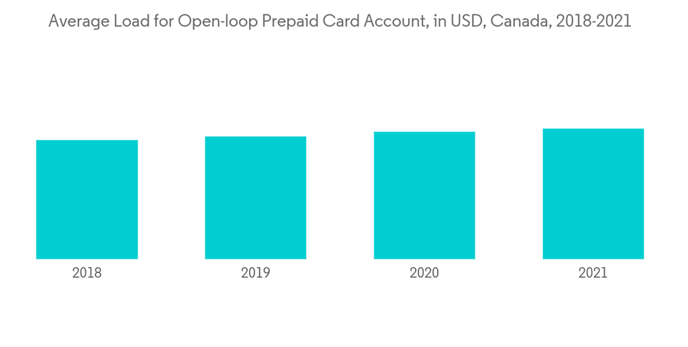 Canada Prepaid Cards Market Growth, Trends, COVID19 Impact and