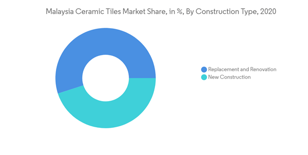 Malaysia Ceramic Tiles Market Malaysia Ceramic Tiles Market Share In By Construction Type 2020