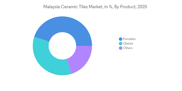Malaysia Ceramic Tiles Market Malaysia Ceramic Tiles Market In By Product 2020