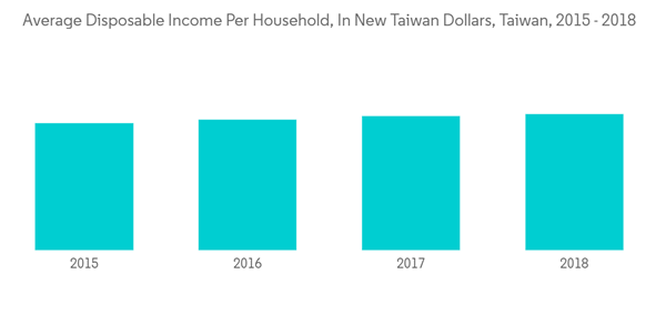 Taiwan Ceramic Tiles Market Average Disposable Income Per Household In New Taiwan Dollars Taiwan 2015 2018