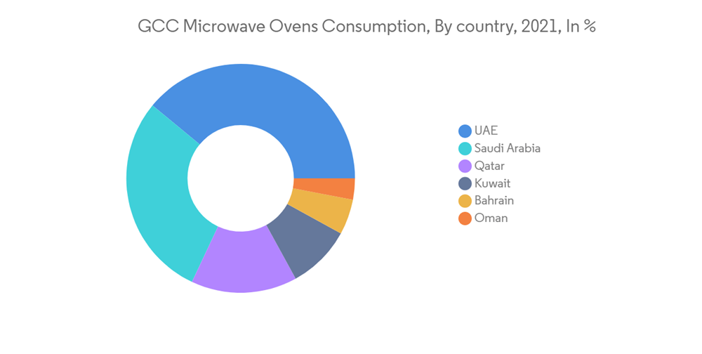 GCC Microwave Oven Market Growth, Trends, COVID19 Impact, and