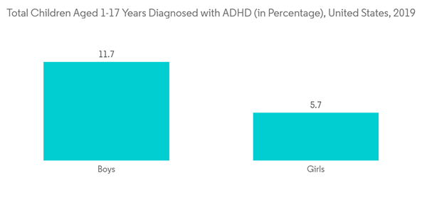 Attention Deficit Hyperactivity Disorder Market Total Children Aged 1 17 Years Diagnosed With A D H D In Percentage United States 2019