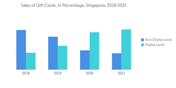 Singapore Gift Card And Incentive Card Market Sales Of Gift Cards In Percentage Singapore 2018 2022