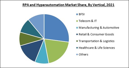 Digital Transformation Hyper Automation Global Rpa Market