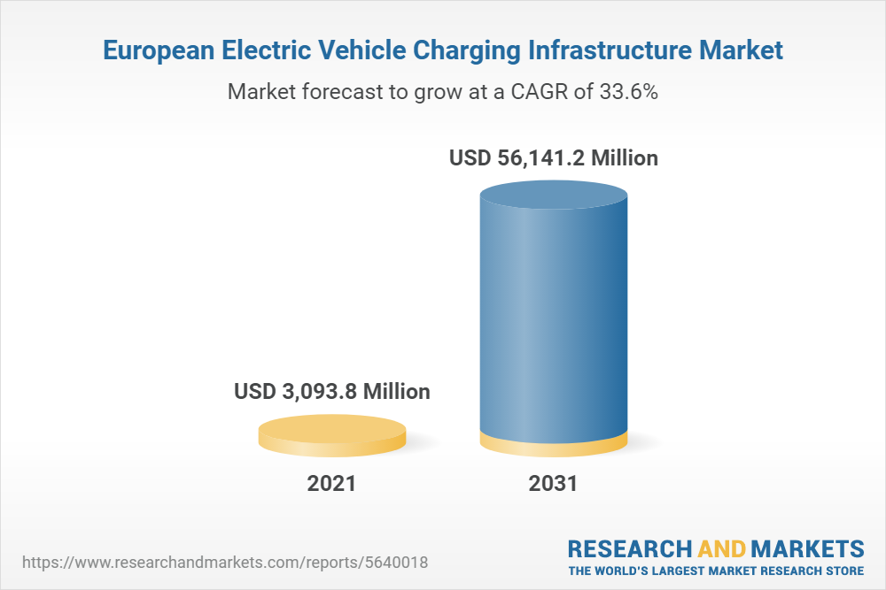 Europe Electric Vehicle Charging Infrastructure Market 20212031 by