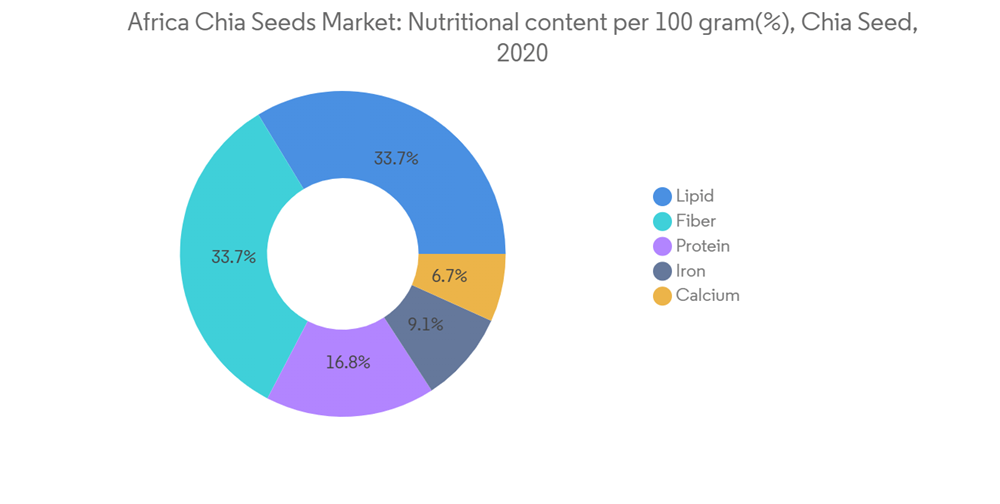 Africa Chia Seeds Market Growth, Trends, COVID19 Impact, and