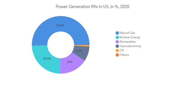 United States Power Epc Market Power Generation Mix In U S In 2020
