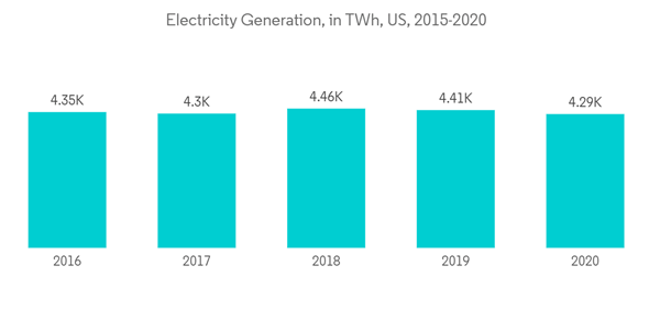 United States Power Epc Market Electricity Generation In T Wh U S 2015 2020