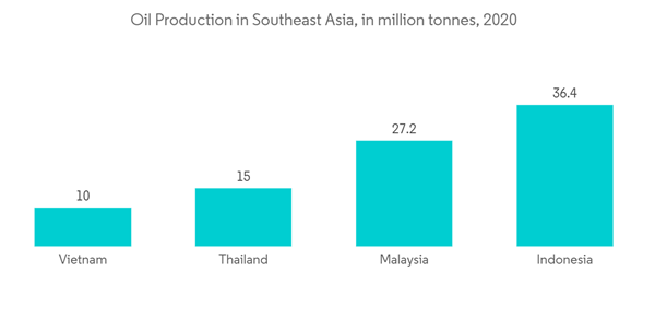 Southeast Asia Oil And Gas Upstream Market Oil Production In Southeast Asia In Million Tonnes 2020