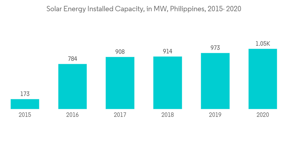 Philippines Renewable Energy Market Growth, Trends, COVID19 Impact