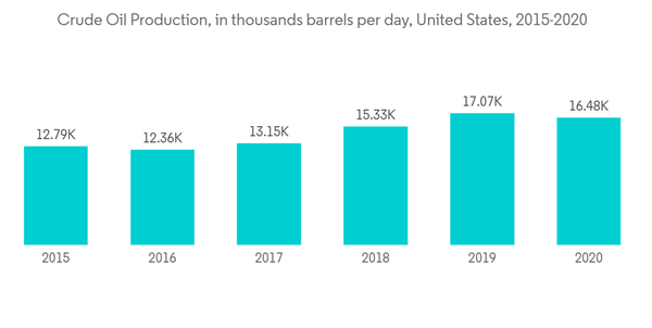 United States Oil And Gas Market Crude Oil Production In Thousands Barrels Per Day United States 2015 2020