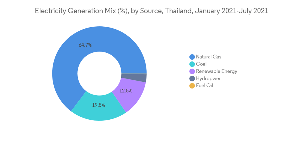 Thailand Power Market Growth, Trends, COVID19 Impact, And Forecasts