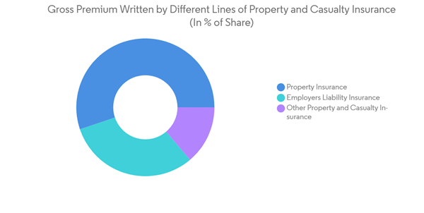 Property Casualty Insurance Market In Singapore Gross Premium Written By Different Lines Of Property And Casualty Insurance In Of Share