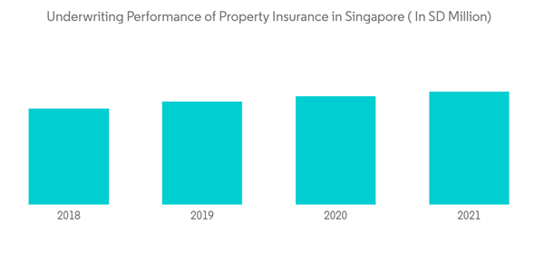 Property Casualty Insurance Market In Singapore Underwriting Performance Of Property Insurance In Singapore In S D Million
