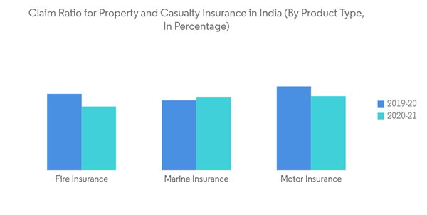 Property Casualty Insurance Market In India Claim Ratio For Property And Casualty Insurance In India By Product Type In Percentage