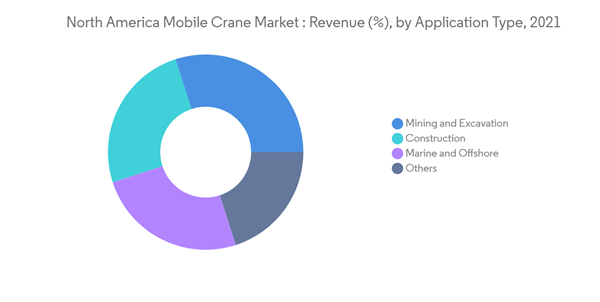North America Mobile Crane Market North America Mobile Crane Market Revenue By Application Type 2021