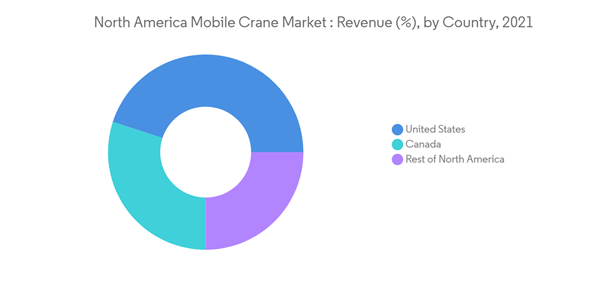 North America Mobile Crane Market North America Mobile Crane Market Revenue By Country 2021