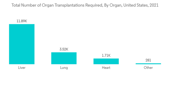 3d Cell Culture Market Total Number Of Organ Transplantations Required By Organ United States 2021