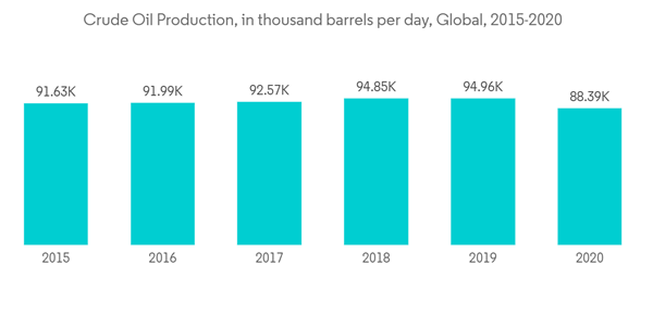 Wireline Logging Services Market Crude Oil Production In Thousand Barrels Per Day Global 2015 2020