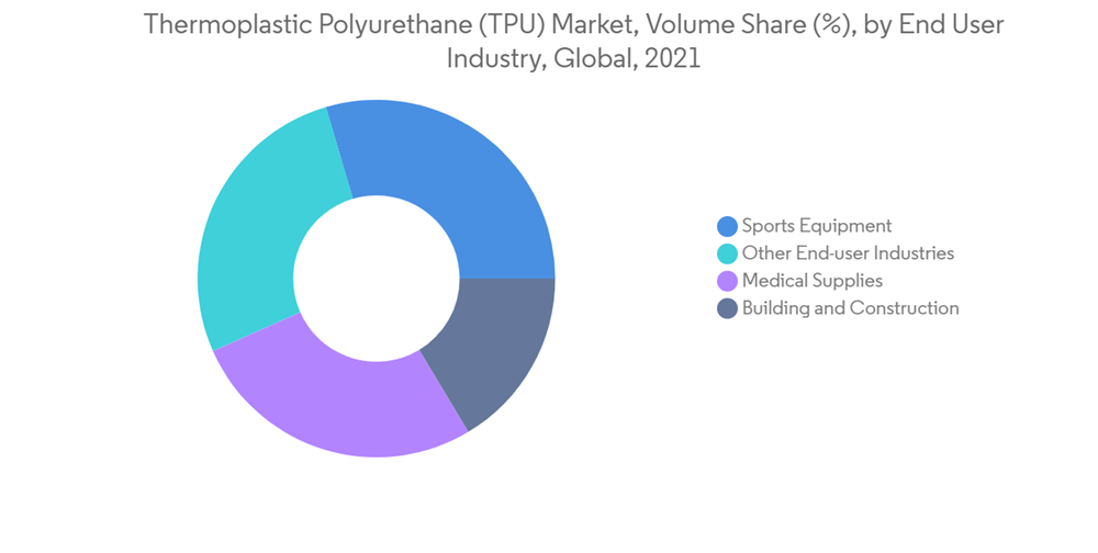 Thermoplastic Polyurethane (TPU) Market Growth, Trends, COVID19