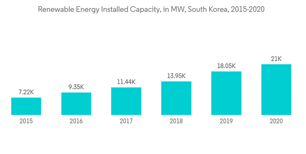 South Korea Renewable Energy Market Renewable Energy Installed Capacity In M W South Korea 2015 2020