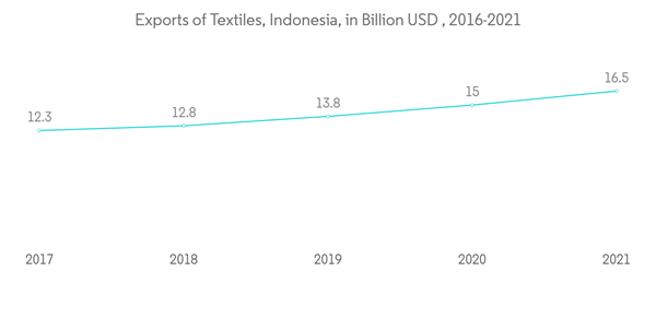 Indonesia Textile Manufacturing Industry Study Market Exports Of Textiles Indonesia In Billion U S D 2016 2021