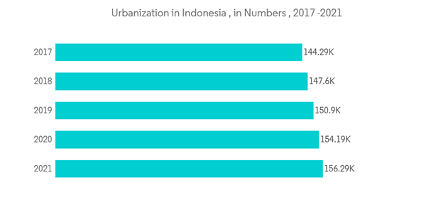 Indonesia Textile Manufacturing Industry Study Market Urbanization In Indonesia In Numbers 2017 2021
