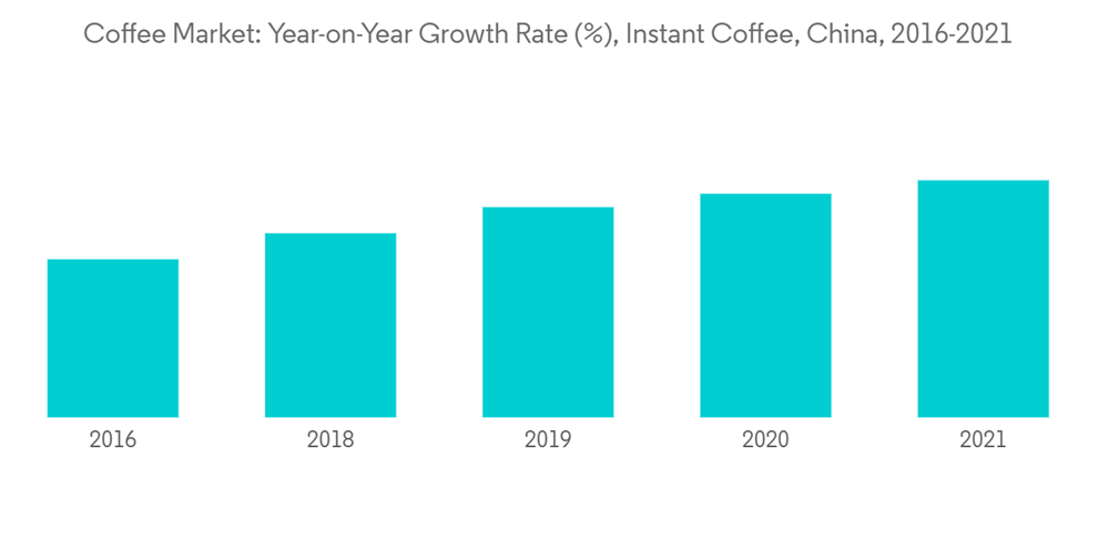 China Coffee Market Growth, Trends, COVID19 Impact, and Forecast
