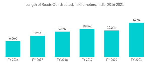 Asia Pacific Transportation Infrastructure Construction Market Length Of Roads Constructed In Kilometers India 2016 2021