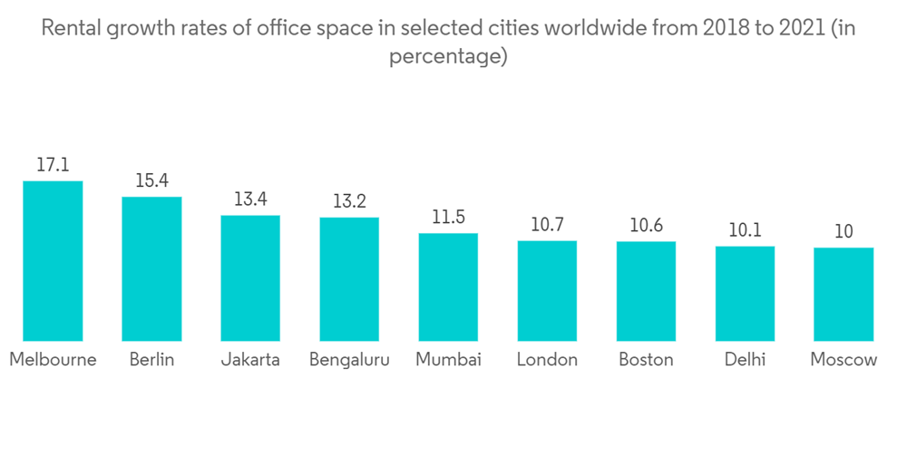 Global Office Space Market - Growth, Trends, COVID-19 Impact, and Forecasts  (2022 - 2027)