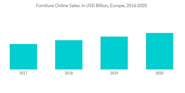 Europe Furniture Market Furniture Online Sales In U S D Billion Europe 2016 2020